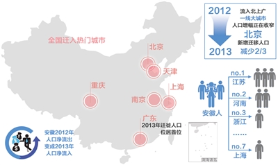 常住人口登记卡_2013年北京常住人口